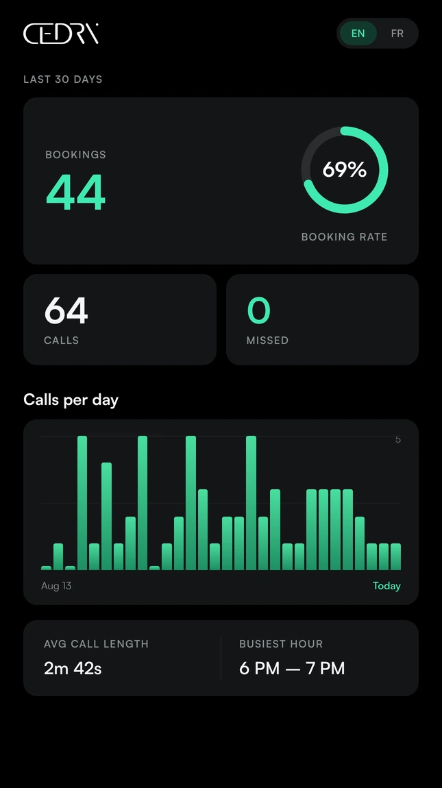 Cedri insights screen: bookings and booking rate, total and missed calls, a calls-per-day chart, average call length, and the hour of the day the phone rings most.