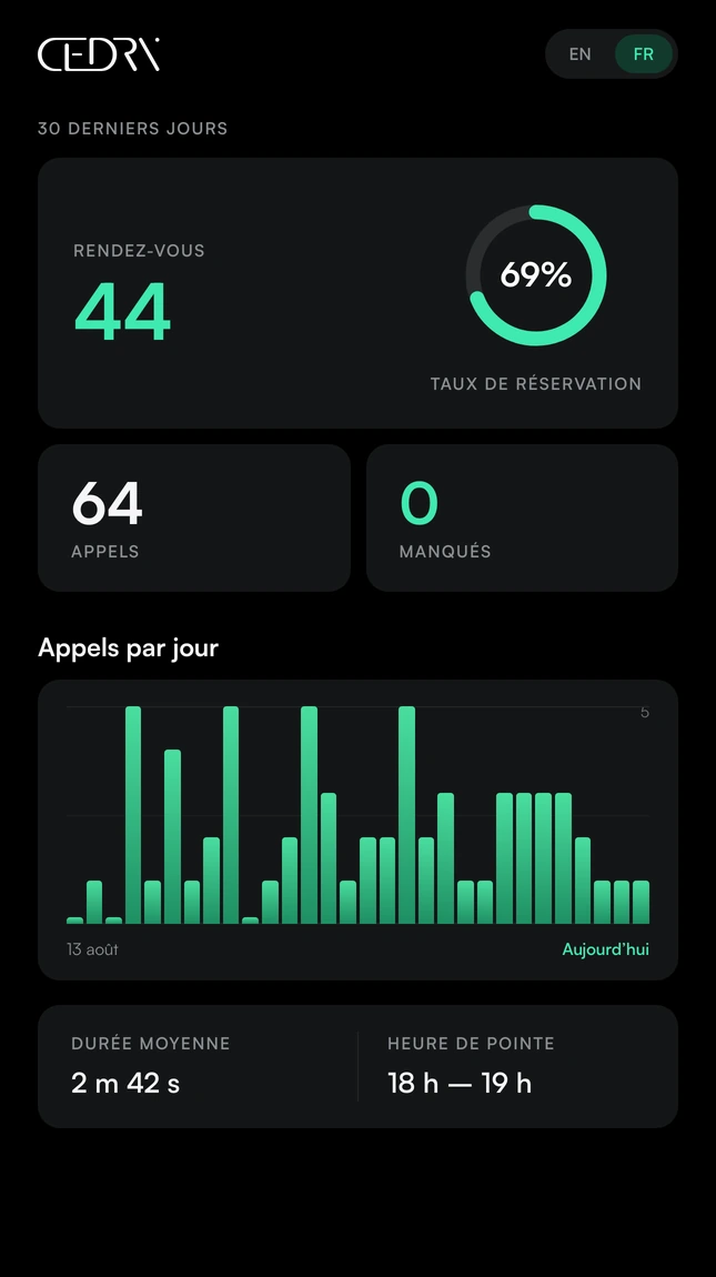 Écran de statistiques Cedri : rendez-vous et taux de réservation, appels totaux et manqués, graphique des appels par jour, durée moyenne d'appel et heure de la journée où le téléphone sonne le plus.